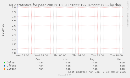 NTP statistics for peer 2001:610:511:3222:192:87:222:123