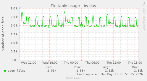 File table usage