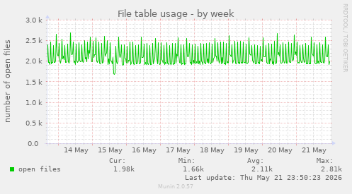 File table usage