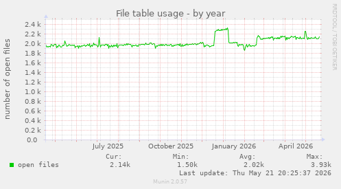 File table usage