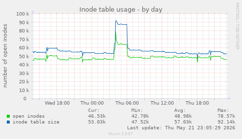 daily graph