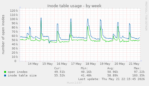 weekly graph