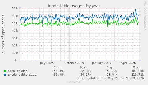 Inode table usage