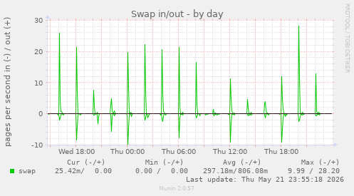 Swap in/out