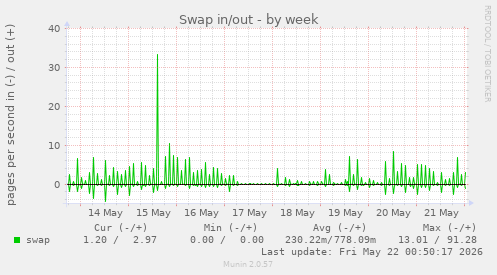 Swap in/out