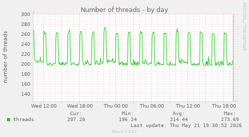 Number of threads