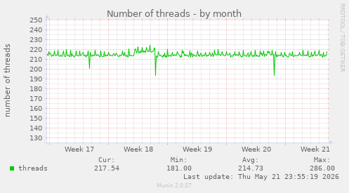 Number of threads