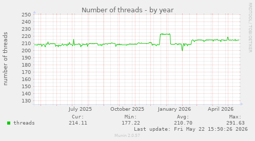 Number of threads