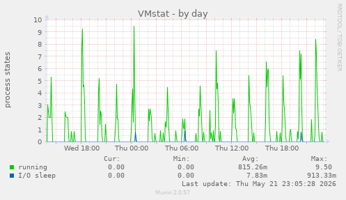 VMstat