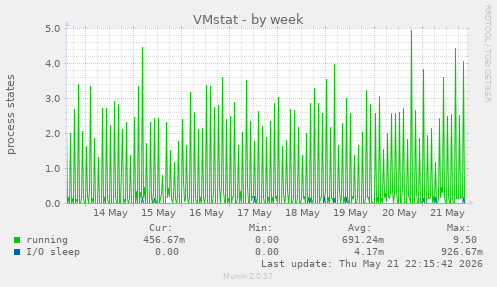 VMstat