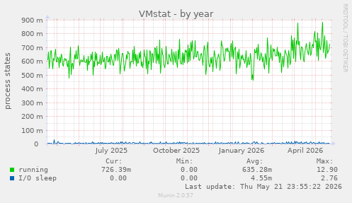 VMstat