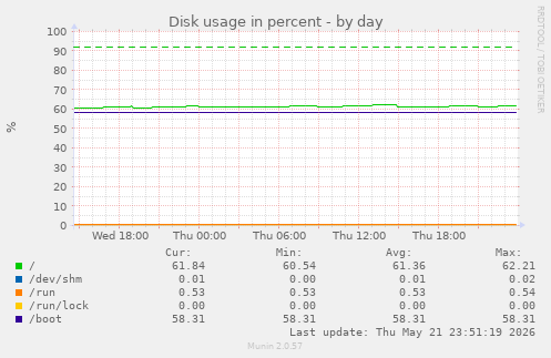 Disk usage in percent