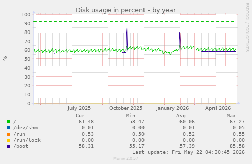 yearly graph