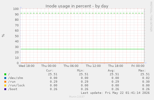 Inode usage in percent