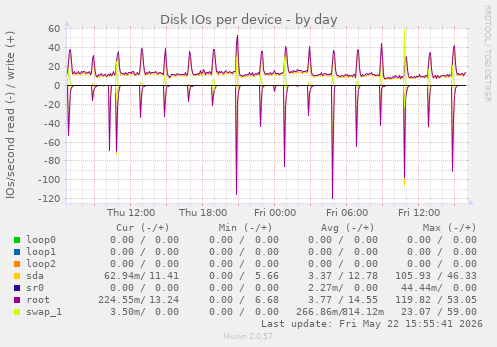 Disk IOs per device