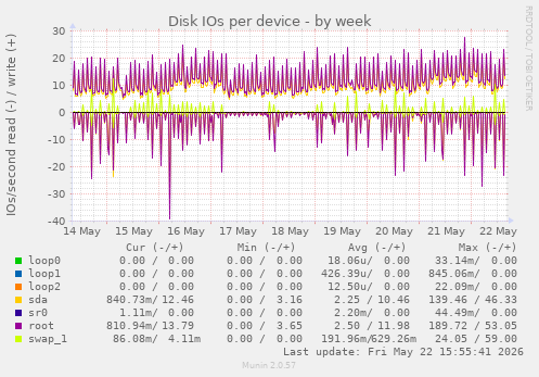 Disk IOs per device