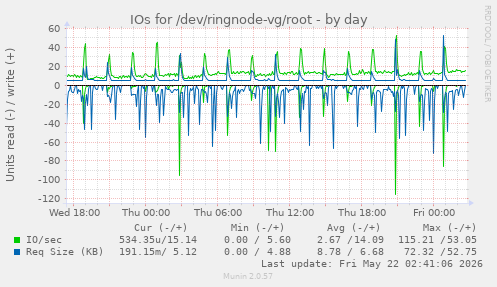 IOs for /dev/ringnode-vg/root