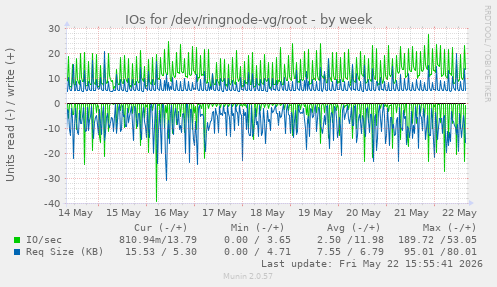 IOs for /dev/ringnode-vg/root