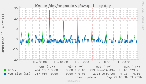 IOs for /dev/ringnode-vg/swap_1