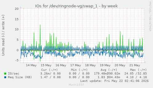 IOs for /dev/ringnode-vg/swap_1