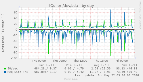 IOs for /dev/sda