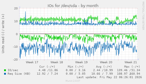monthly graph