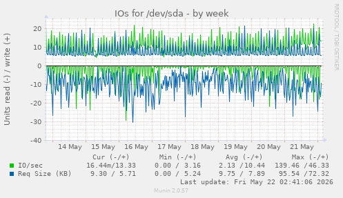 IOs for /dev/sda