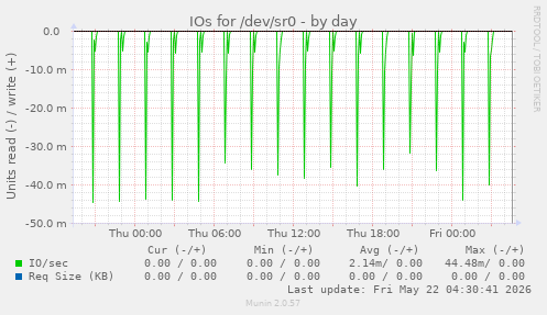 IOs for /dev/sr0