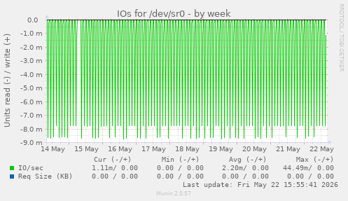 IOs for /dev/sr0