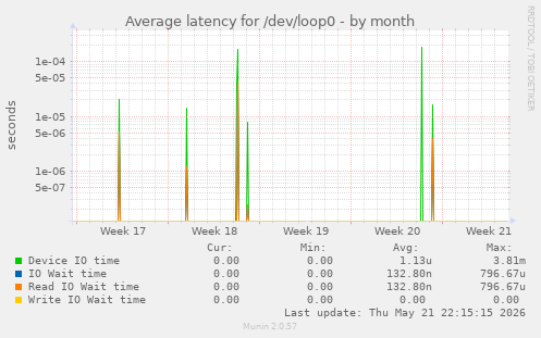 Average latency for /dev/loop0