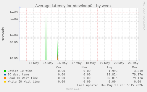 Average latency for /dev/loop0