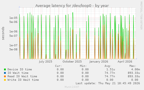 Average latency for /dev/loop0