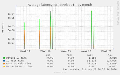 Average latency for /dev/loop1