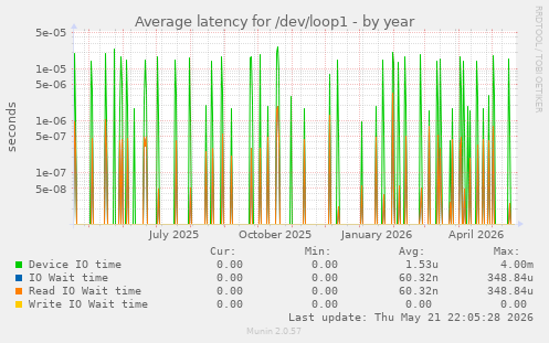 Average latency for /dev/loop1