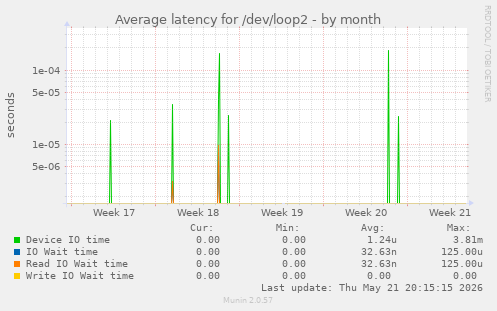 Average latency for /dev/loop2