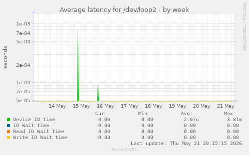 Average latency for /dev/loop2