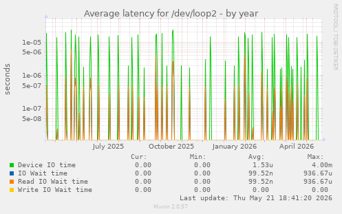 Average latency for /dev/loop2