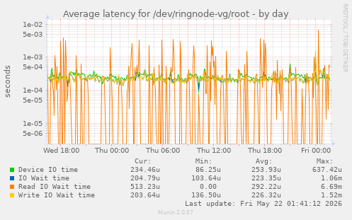 Average latency for /dev/ringnode-vg/root