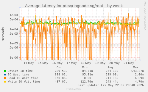 Average latency for /dev/ringnode-vg/root