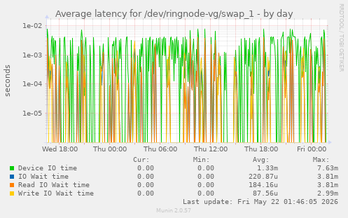 Average latency for /dev/ringnode-vg/swap_1