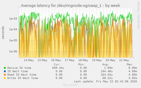 Average latency for /dev/ringnode-vg/swap_1
