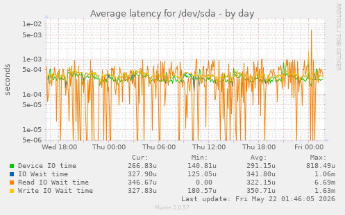 Average latency for /dev/sda