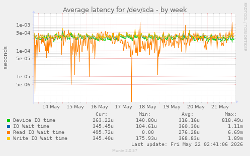 Average latency for /dev/sda
