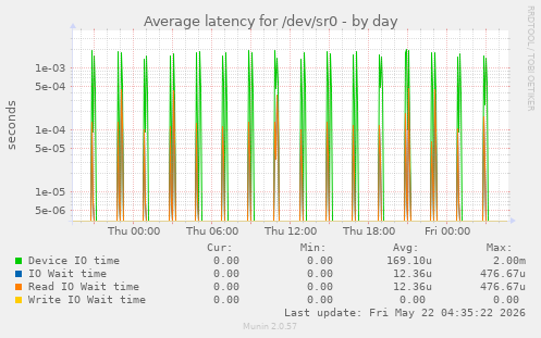 Average latency for /dev/sr0