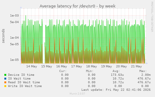 Average latency for /dev/sr0