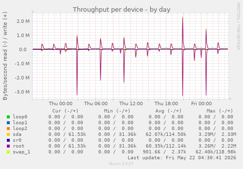 Throughput per device