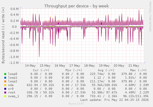 Throughput per device