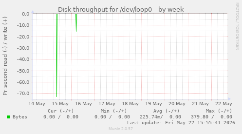 Disk throughput for /dev/loop0