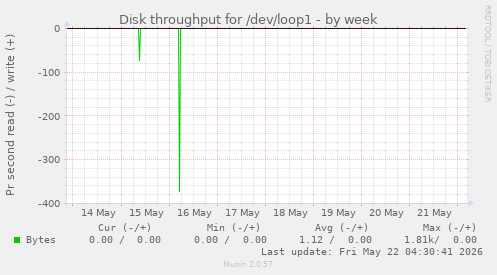 Disk throughput for /dev/loop1