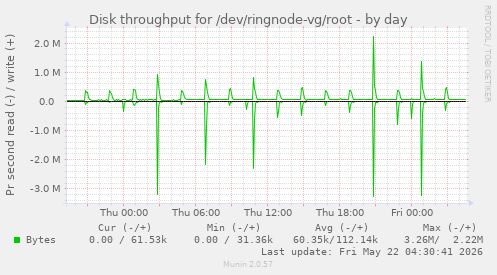 Disk throughput for /dev/ringnode-vg/root